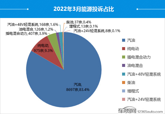 2022年3月國內(nèi)汽車投訴排行及分析報告