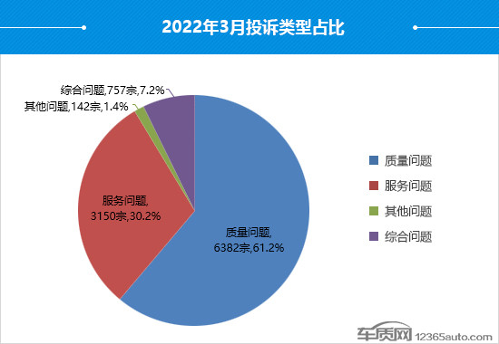 2022年3月國內(nèi)汽車投訴排行及分析報告