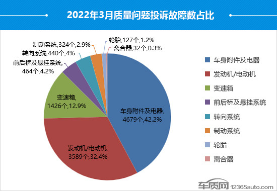 2022年3月國內(nèi)汽車投訴排行及分析報告