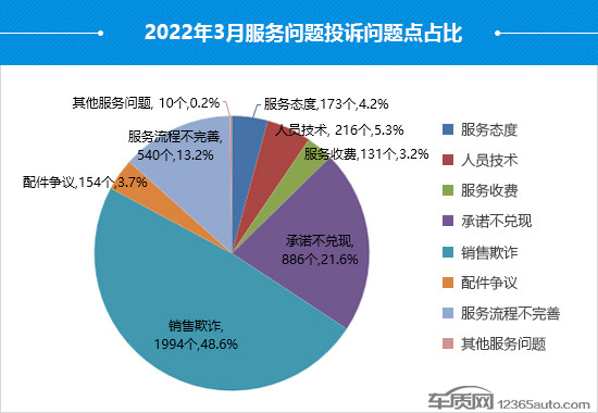 2022年3月國內(nèi)汽車投訴排行及分析報告