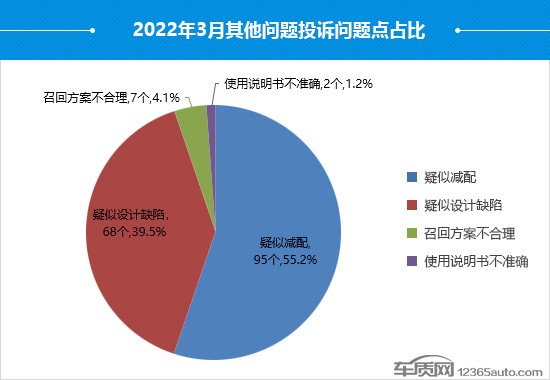 2022年3月國內(nèi)汽車投訴排行及分析報告