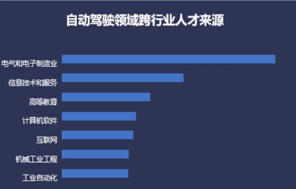 人才跨界涌入智能驾驶：理性与疯狂并存