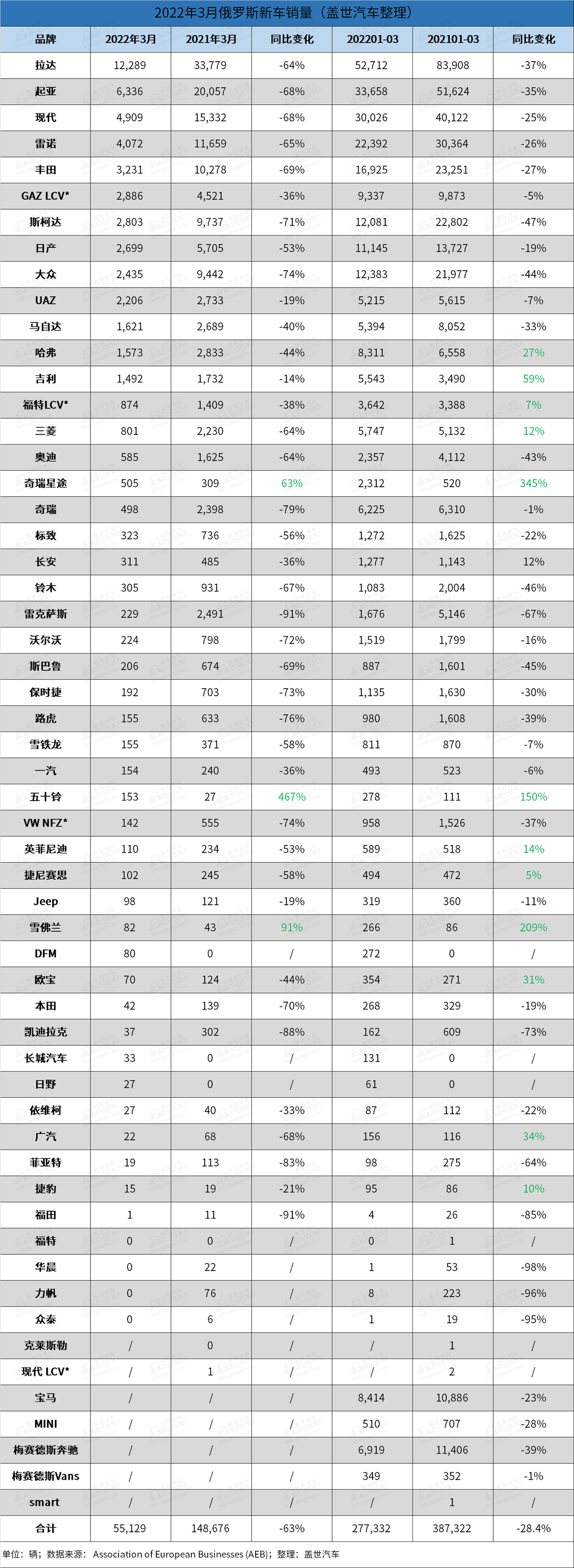 俄羅斯3月新車銷量同比下跌63%