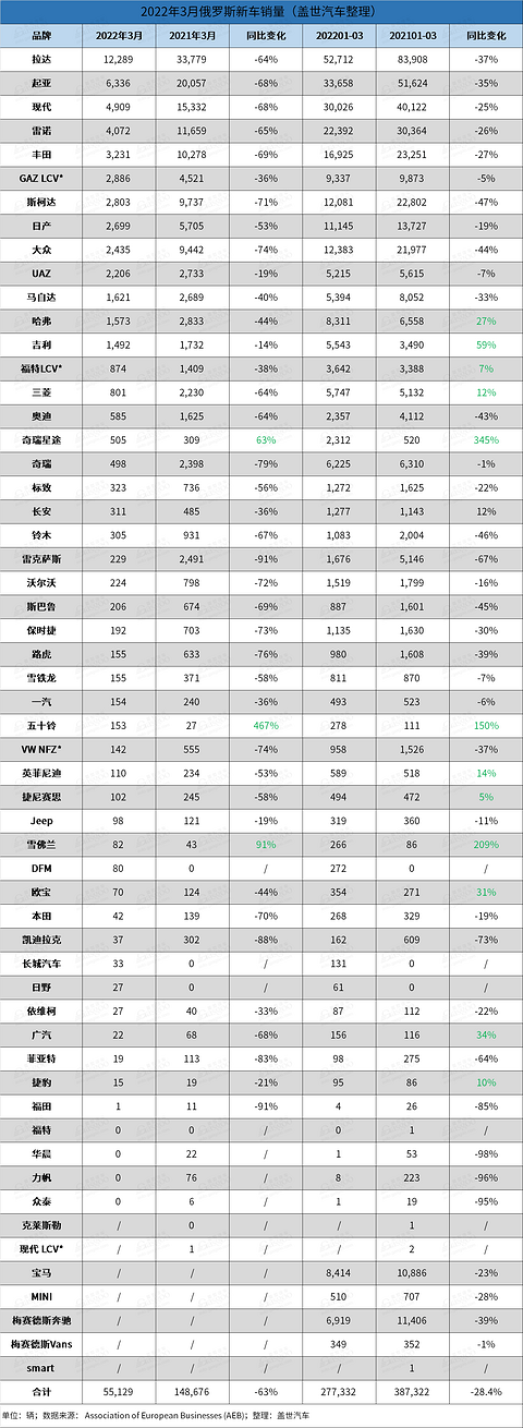 俄罗斯3月新车销量同比下跌63%