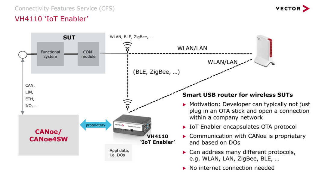 測試工具視角下，車載對外重要接口如何保障網(wǎng)絡(luò)安全