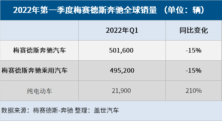 奔馳第一季度全球銷量下跌15%，純電銷量暴增210%