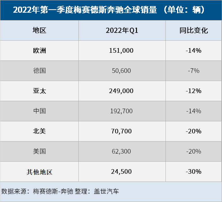 奔馳第一季度全球銷量下跌15%，純電銷量暴增210%