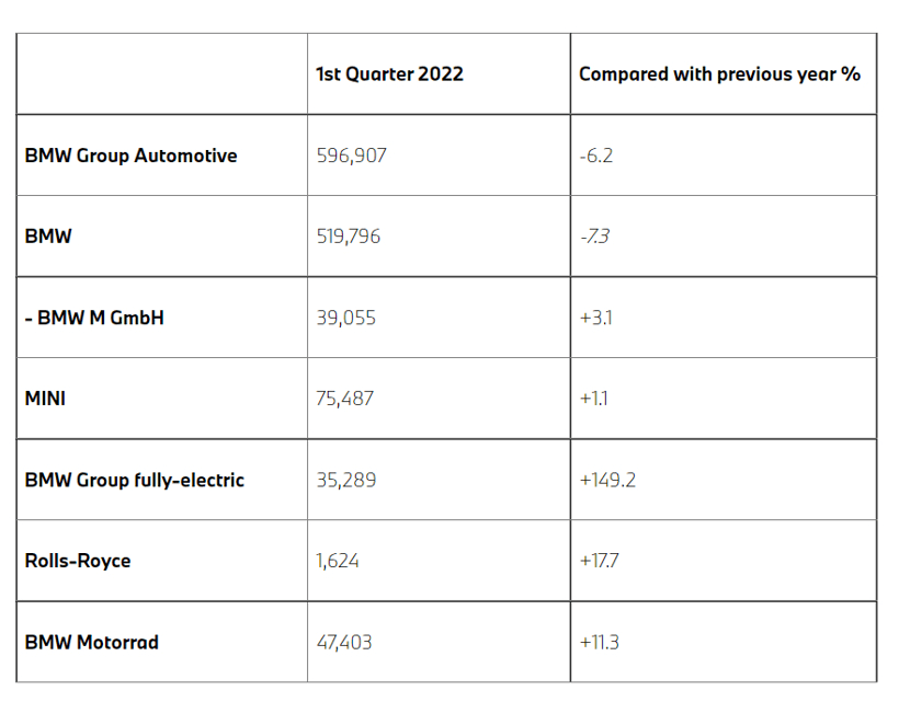 宝马集团一季度纯电销量翻番，在华纯电销量暴涨207%