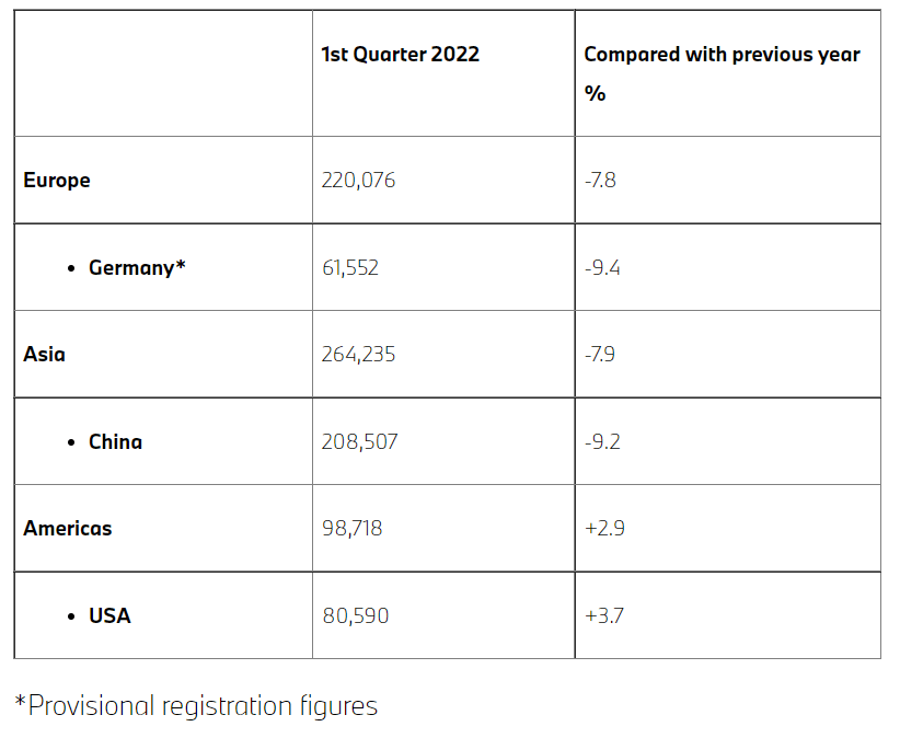 寶馬集團(tuán)一季度純電銷量翻番，在華純電銷量暴漲207%