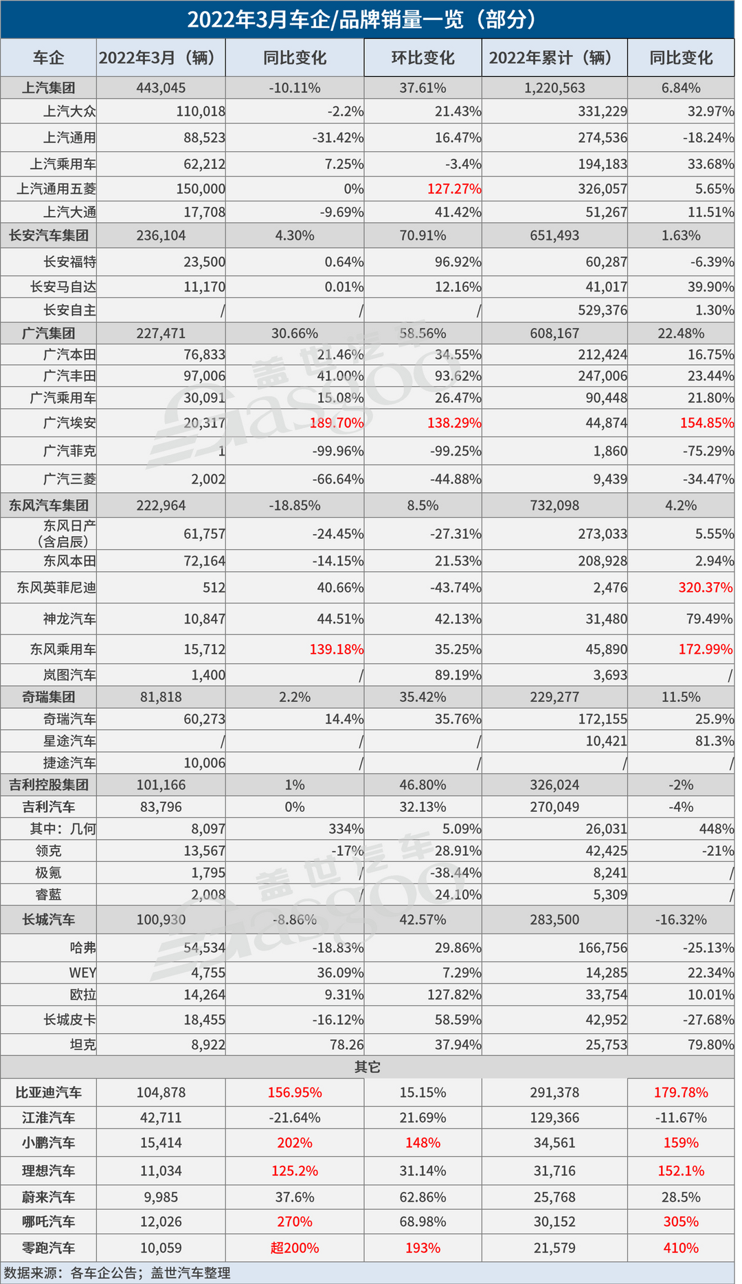 31家車企3月銷量一覽：比亞迪沖上“10萬(wàn)+”，廣汽埃安翻倍上漲