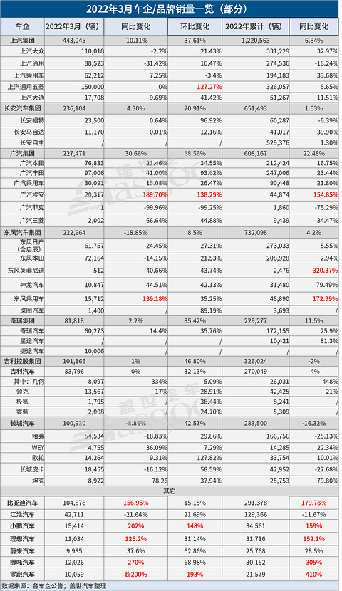 31家车企3月销量一览:比亚迪冲上“10万+”,广汽埃安翻倍上涨