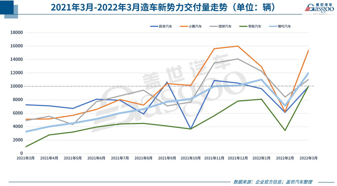 31家車企3月銷量一覽：比亞迪沖上“10萬(wàn)+”，廣汽埃安翻倍上漲