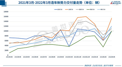 31家车企3月销量一览:比亚迪冲上“10万+”,广汽埃安翻倍上涨