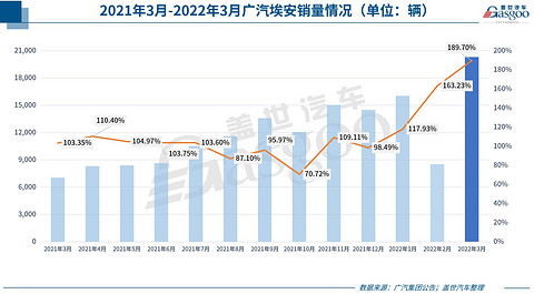 31家车企3月销量一览:比亚迪冲上“10万+”,广汽埃安翻倍上涨