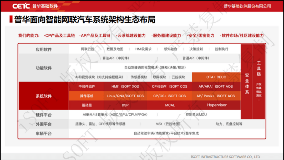 动静结合 AUTOSAR CP+AP一体化解决方案