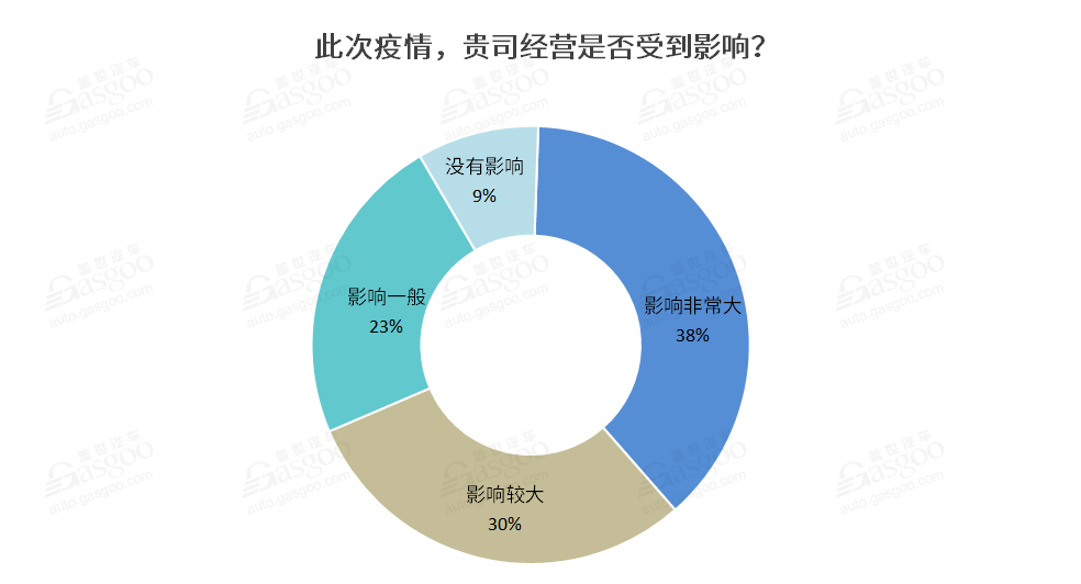 调查报告 | 近七成企业深受疫情影响，工信部出手打响车市“保供战”