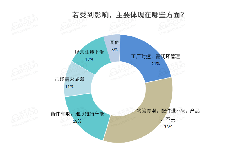 調(diào)查報告 | 近七成企業(yè)深受疫情影響，工信部出手打響車市“保供戰(zhàn)”