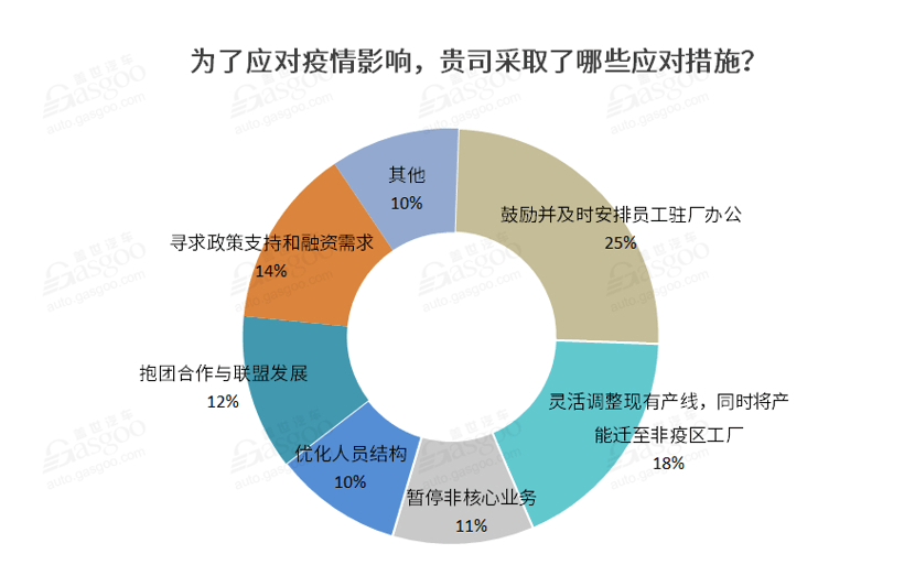 调查报告 | 近七成企业深受疫情影响，工信部出手打响车市“保供战”