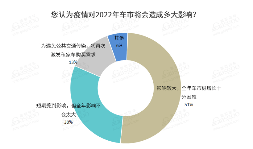 調(diào)查報告 | 近七成企業(yè)深受疫情影響，工信部出手打響車市“保供戰(zhàn)”