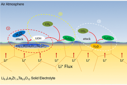 研究人员分析石榴石固体电解质的储存特性　促进开发下一代高能量密度电池