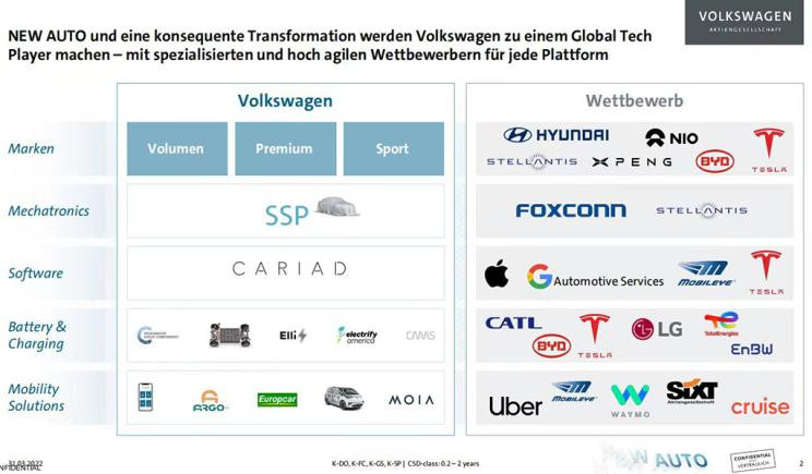 Раскрыты стратегические конкуренты Volkswagen 2030 NEW AUTO