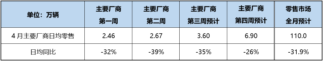 疫情影響超預期 乘聯(lián)會預計4月狹義乘用車零售跌幅達31.9%