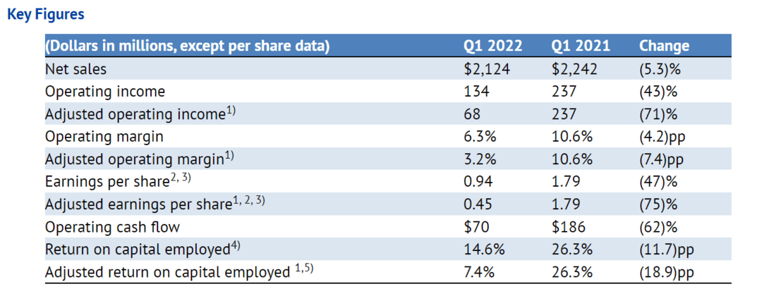 奥托立夫公布Q1财报，销售额跑赢大盘