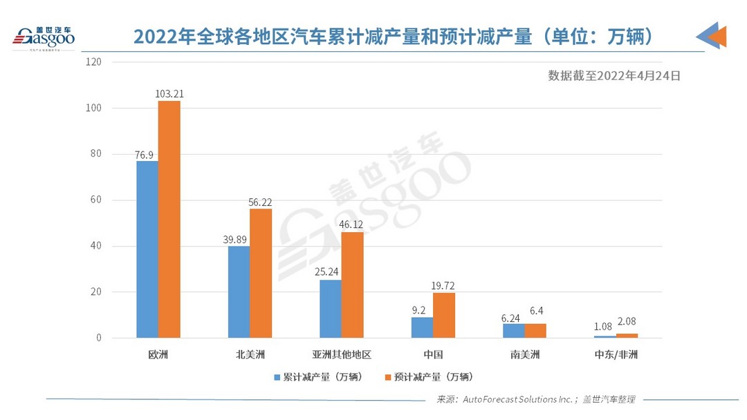 AFS：自芯片短缺以来，全球汽车市场累计减产量超1,200万辆