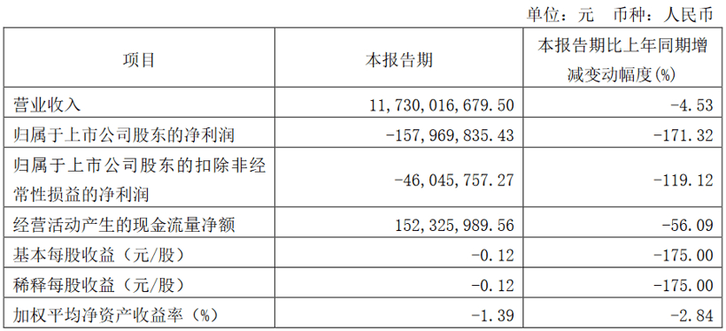 均胜电子2022年一季度营收117.3亿元，同比下降4.53%