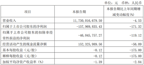 均胜电子2022年一季度营收117.3亿元,同比下降4.53%