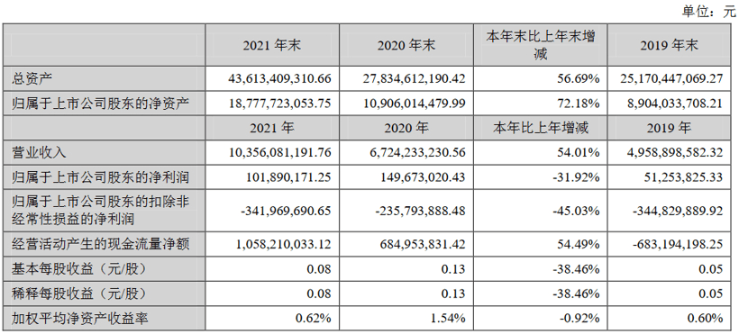 国轩高科2021年营收103.56亿,同比增长54.01%