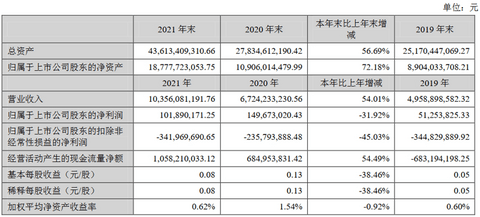 国轩高科2021年营收103.56亿,同比增长54.01%