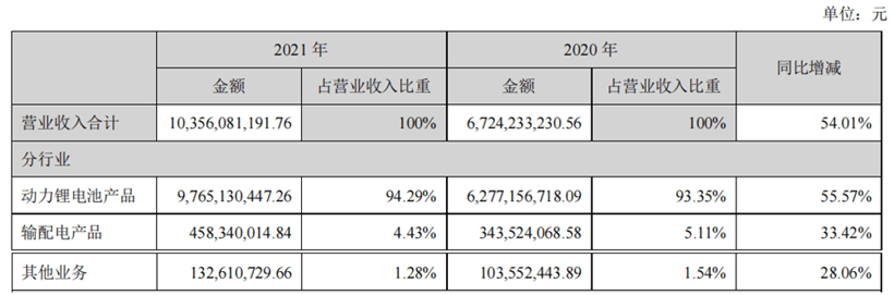 国轩高科2021年营收103.56亿,同比增长54.01%