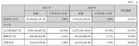 国轩高科2021年营收103.56亿,同比增长54.01%