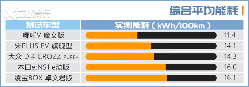 电动车测试盘点