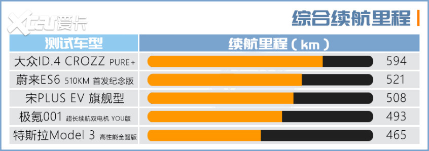 电动车测试盘点