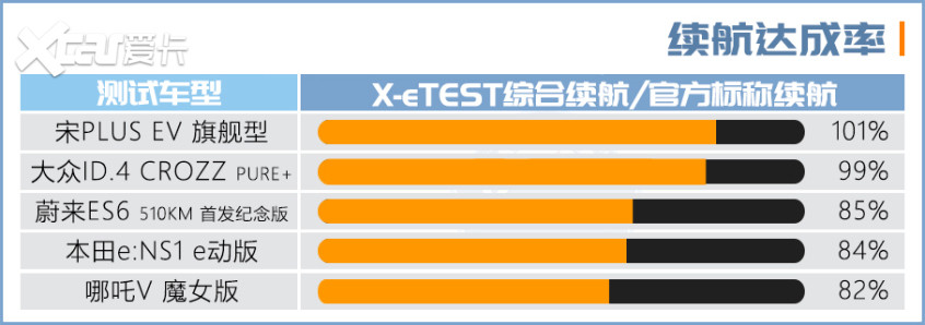 電動(dòng)車測(cè)試盤點(diǎn)
