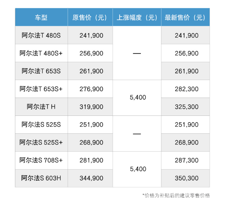 极狐涨价计划延至5月16日执行，两款车型均涨5400元