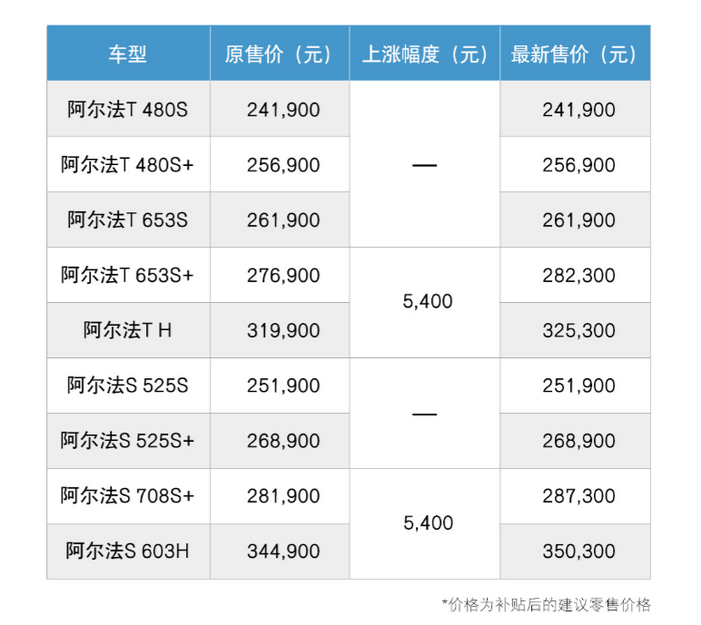 極狐漲價(jià)計(jì)劃延至5月16日?qǐng)?zhí)行，兩款車型均漲5400元
