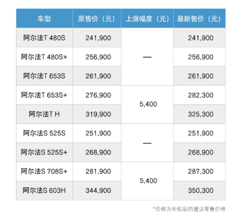 极狐涨价计划延至5月16日执行,两款车型均涨5400元
