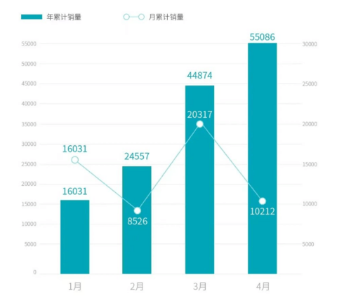 广汽埃安4月新车销量10212辆,环比下降49.74%