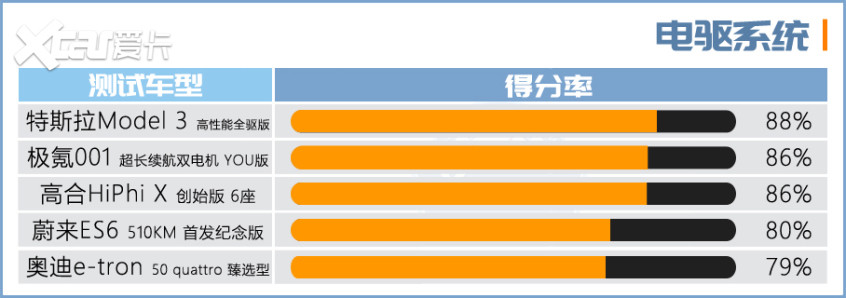 電動(dòng)車測試盤點(diǎn)
