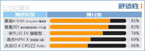 电动车测试盘点