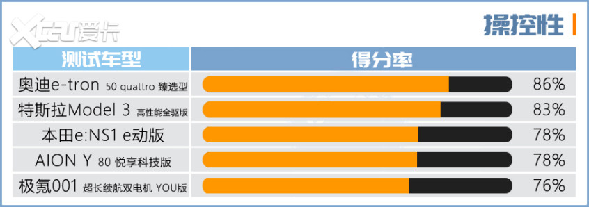 電動(dòng)車測試盤點(diǎn)