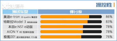 电动车测试盘点