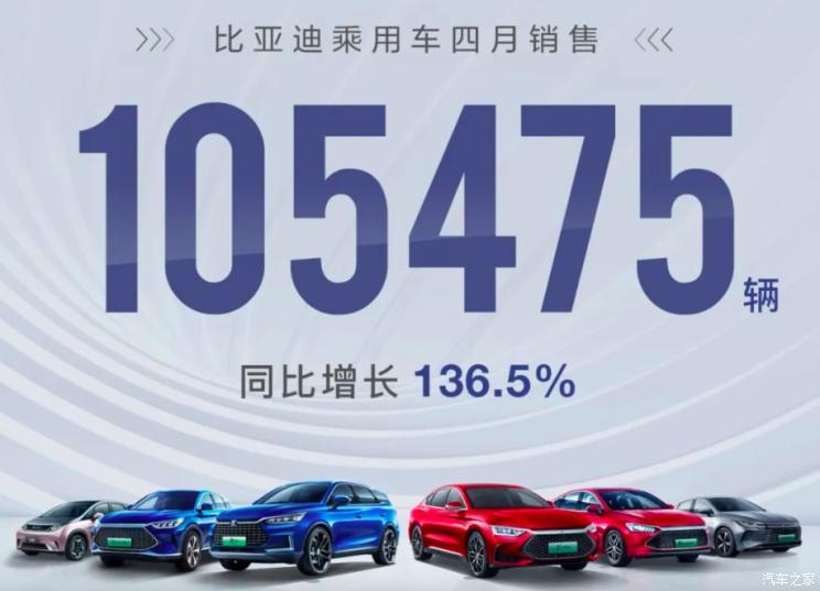 Пассажирские модели BYD в апреле были проданы в общей сложности 105 475 единиц.