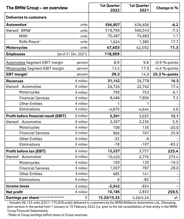 受在華合資企業提振，寶馬集團Q1營收增長16.3%
