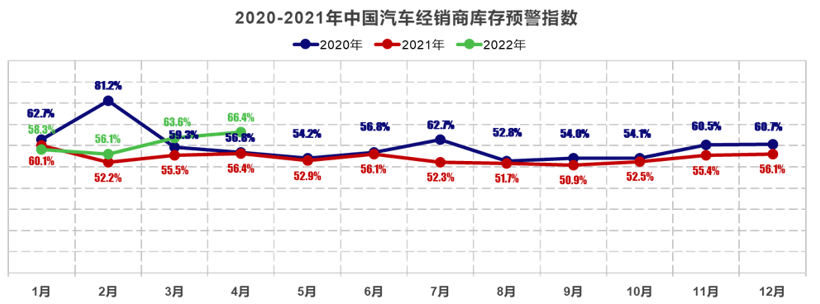 疫情導致車市遇冷，4月經銷商庫存預警指數達66.4%
