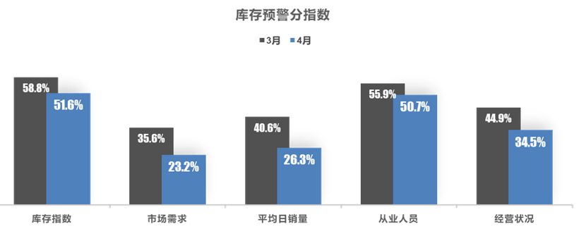 疫情导致车市遇冷，4月经销商库存预警指数达66.4%