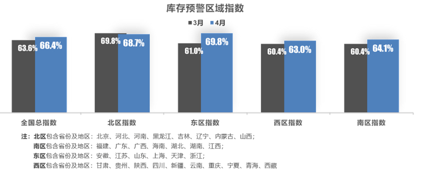 疫情導致車市遇冷，4月經銷商庫存預警指數達66.4%